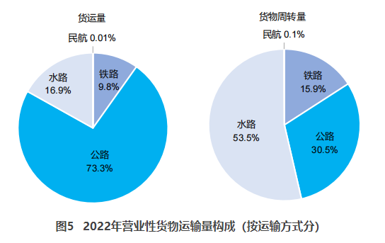 开阳交通部：2022货运量506.63亿吨 同比下降3.1%